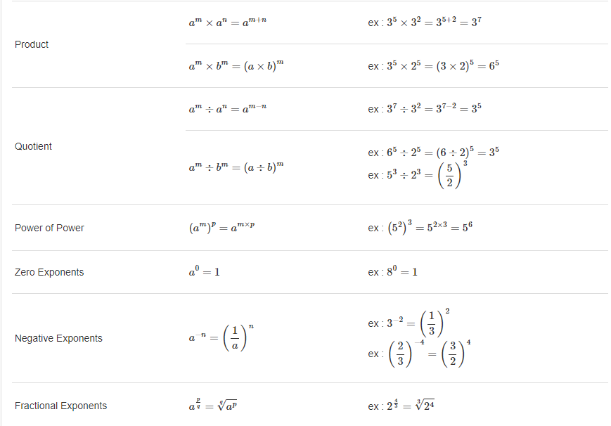 Exponents Formulas