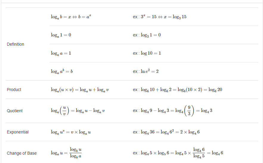 Logarithms Formulas