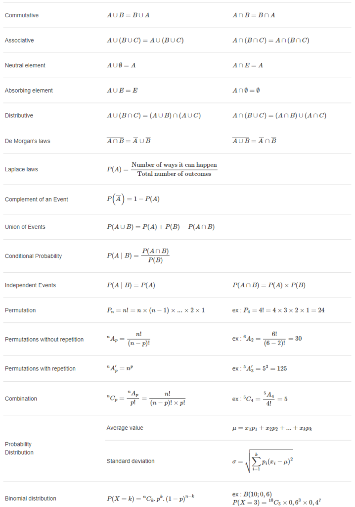 Probability and Sets Formulas